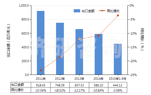 2011-2015年9月中國肝素及其鹽(HS30019010)出口總額及增速統(tǒng)計 2011-2015年9月中國肝素及其鹽(HS30019010)出口總額及增速統(tǒng)計